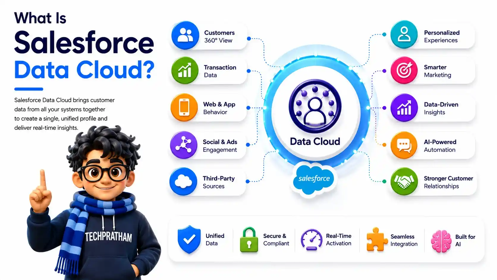 Salesforce Data Cloud helping businesses manage customer data